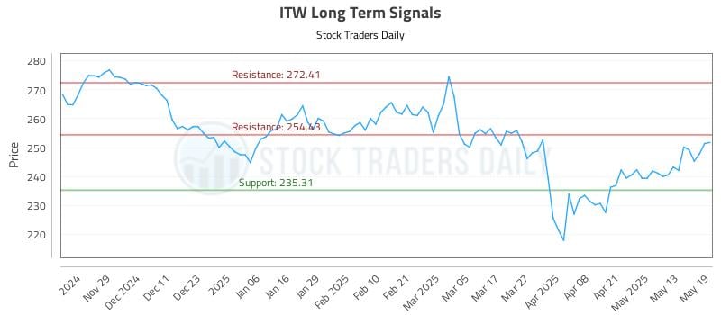 ITW Long Term Analysis for May 20 2025