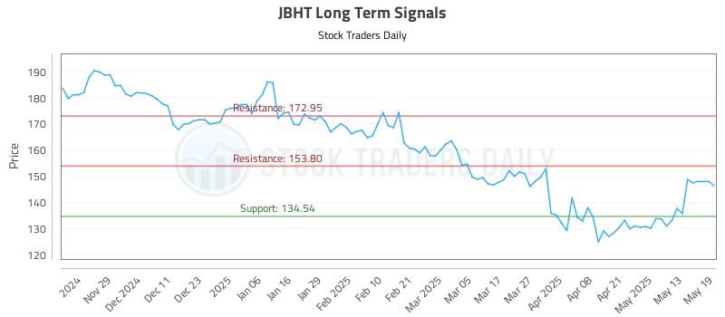 JBHT Long Term Analysis for May 20 2025