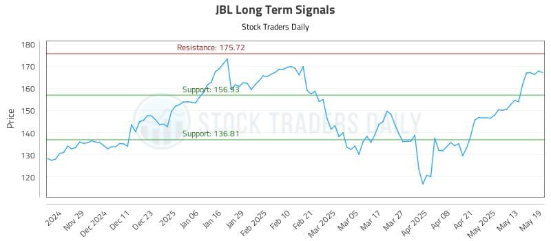 JBL Long Term Analysis for May 20 2025