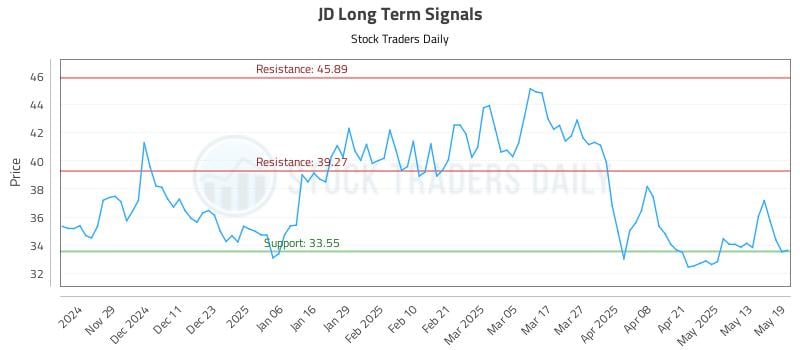 JD Long Term Analysis for May 20 2025 JD Long Term Analysis for May 20 2025