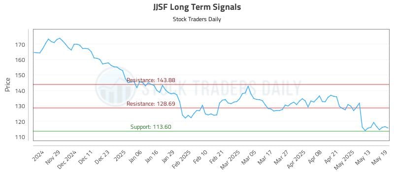 JJSF Long Term Analysis for May 20 2025 JJSF Long Term Analysis for May 20 2025