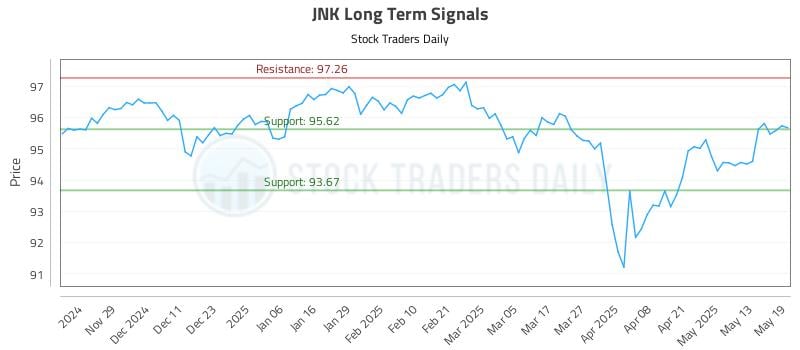 JNK Long Term Analysis for May 20 2025 JNK Long Term Analysis for May 20 2025