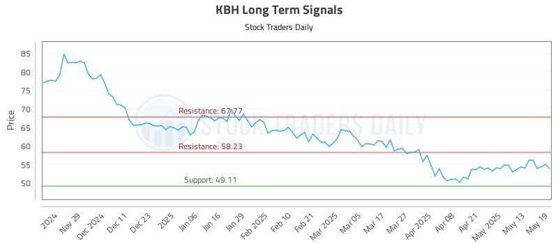 KBH Long Term Analysis for May 20 2025 KBH Long Term Analysis for May 20 2025