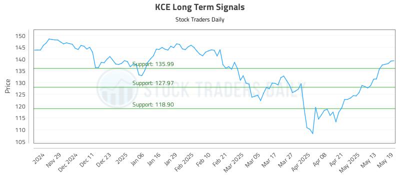 KCE Long Term Analysis for May 20 2025 KCE Long Term Analysis for May 20 2025