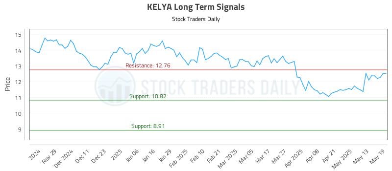 KELYA Long Term Analysis for May 20 2025 KELYA Long Term Analysis for May 20 2025