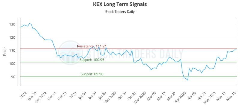 KEX Long Term Analysis for May 20 2025 KEX Long Term Analysis for May 20 2025
