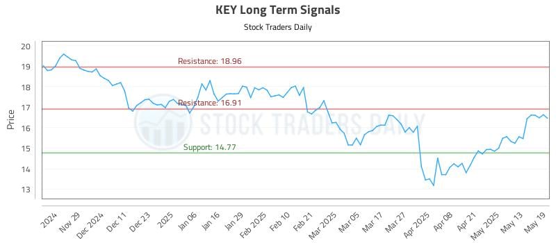 KEY Long Term Analysis for May 20 2025 KEY Long Term Analysis for May 20 2025