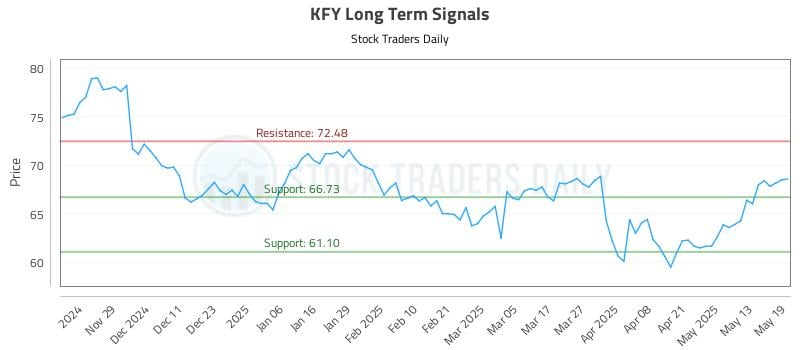 KFY Long Term Analysis for May 20 2025 KFY Long Term Analysis for May 20 2025