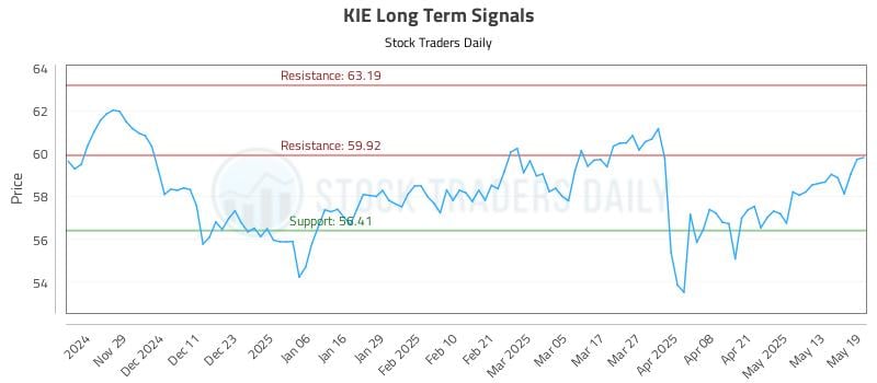 KIE Long Term Analysis for May 20 2025 KIE Long Term Analysis for May 20 2025