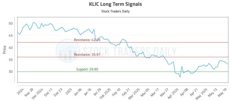 KLIC Long Term Analysis for May 20 2025 KLIC Long Term Analysis for May 20 2025