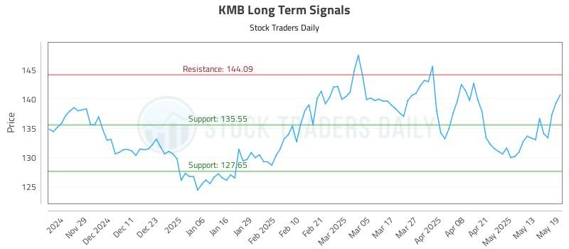 KMB Long Term Analysis for May 20 2025 KMB Long Term Analysis for May 20 2025