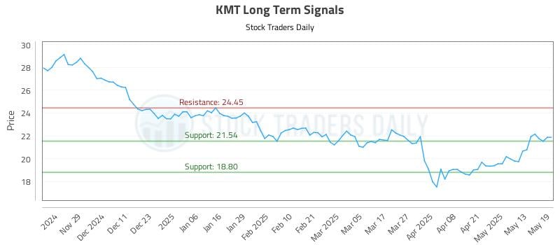 KMT Long Term Analysis for May 20 2025 KMT Long Term Analysis for May 20 2025
