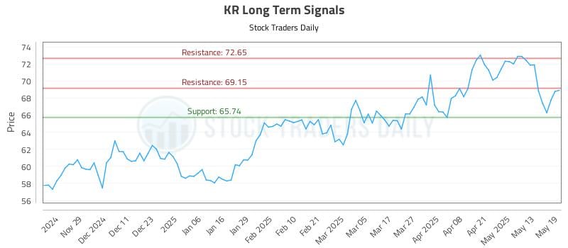 KR Long Term Analysis for May 20 2025 KR Long Term Analysis for May 20 2025