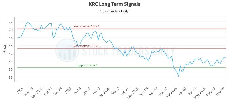 KRC Long Term Analysis for May 20 2025 KRC Long Term Analysis for May 20 2025
