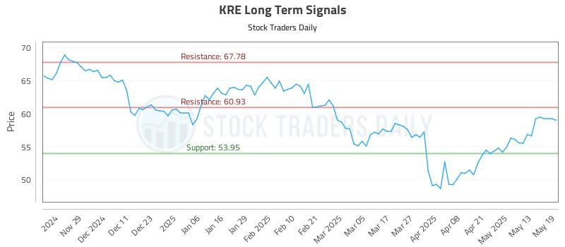 KRE Long Term Analysis for May 20 2025