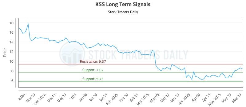 KSS Long Term Analysis for May 20 2025
