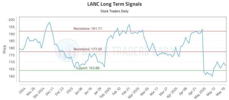 LANC Long Term Analysis for May 20 2025