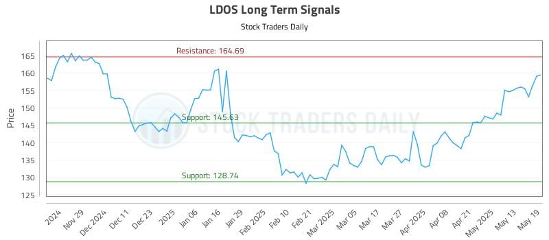 LDOS Long Term Analysis for May 20 2025