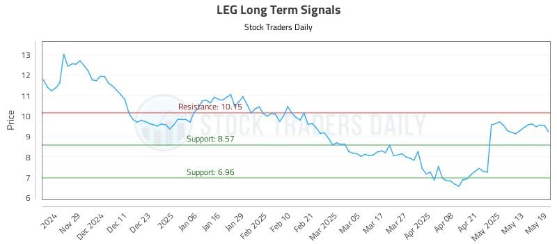 LEG Long Term Analysis for May 20 2025 LEG Long Term Analysis for May 20 2025