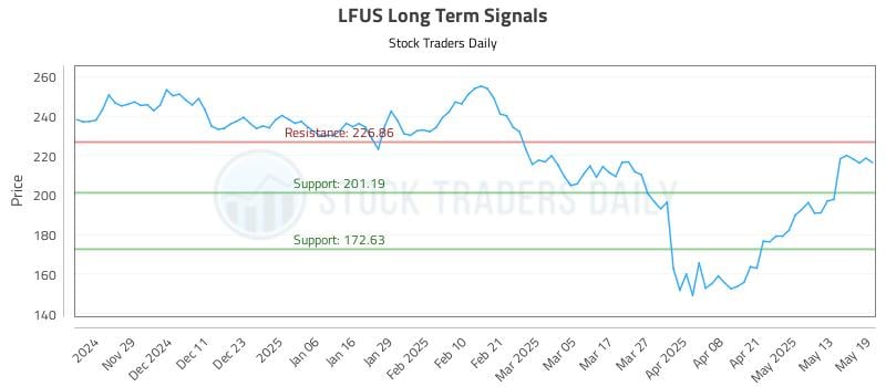 LFUS Long Term Analysis for May 20 2025 LFUS Long Term Analysis for May 20 2025