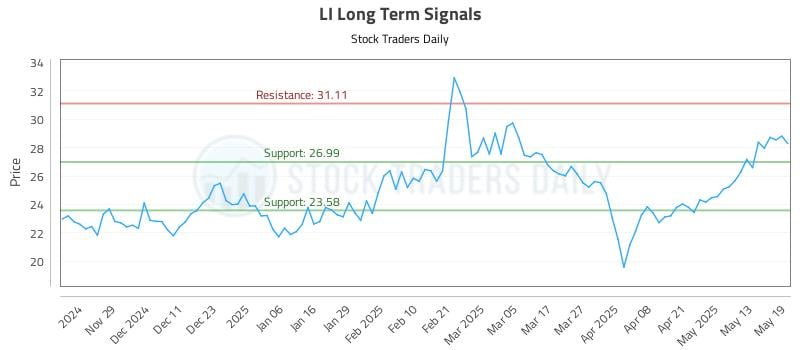 LI Long Term Analysis for May 20 2025 LI Long Term Analysis for May 20 2025