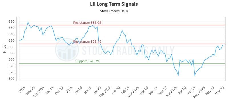 LII Long Term Analysis for May 20 2025 LII Long Term Analysis for May 20 2025