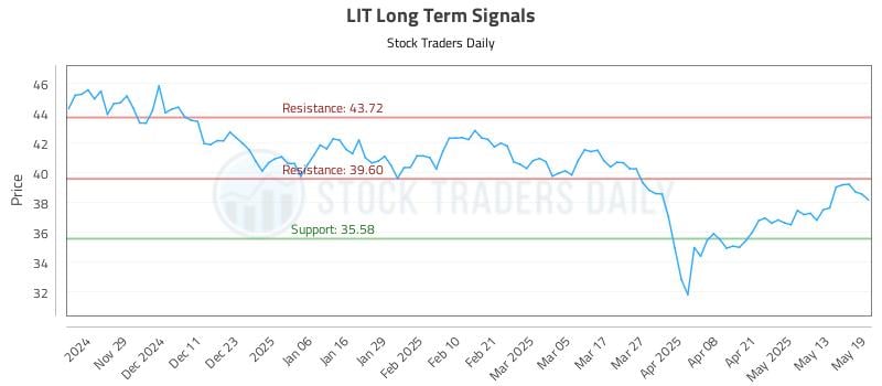 LIT Long Term Analysis for May 20 2025 LIT Long Term Analysis for May 20 2025