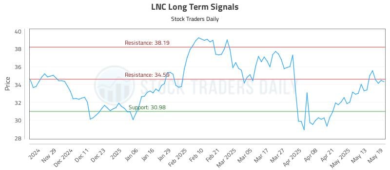 LNC Long Term Analysis for May 20 2025 LNC Long Term Analysis for May 20 2025