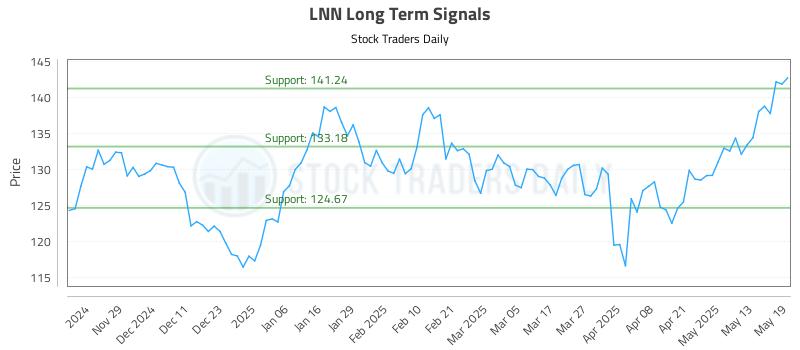 LNN Long Term Analysis for May 20 2025 LNN Long Term Analysis for May 20 2025