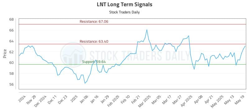 LNT Long Term Analysis for May 20 2025 LNT Long Term Analysis for May 20 2025