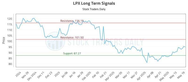 LPX Long Term Analysis for May 20 2025 LPX Long Term Analysis for May 20 2025