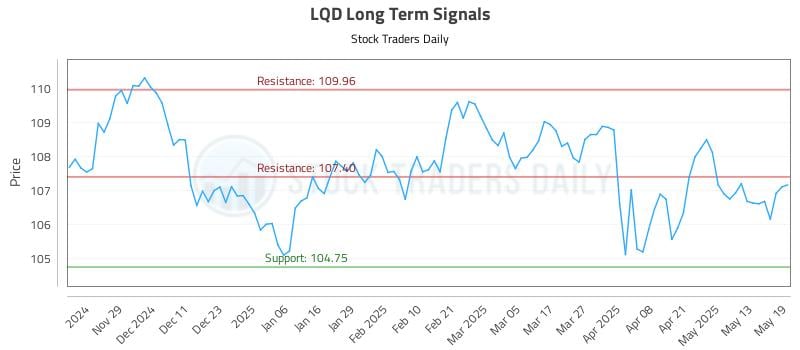 LQD Long Term Analysis for May 20 2025 LQD Long Term Analysis for May 20 2025