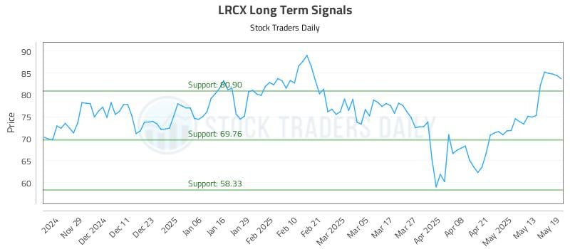 LRCX Long Term Analysis for May 20 2025