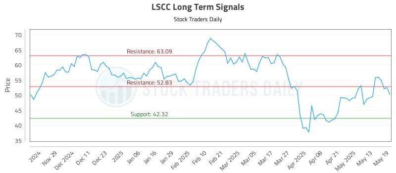 LSCC Long Term Analysis for May 20 2025 LSCC Long Term Analysis for May 20 2025