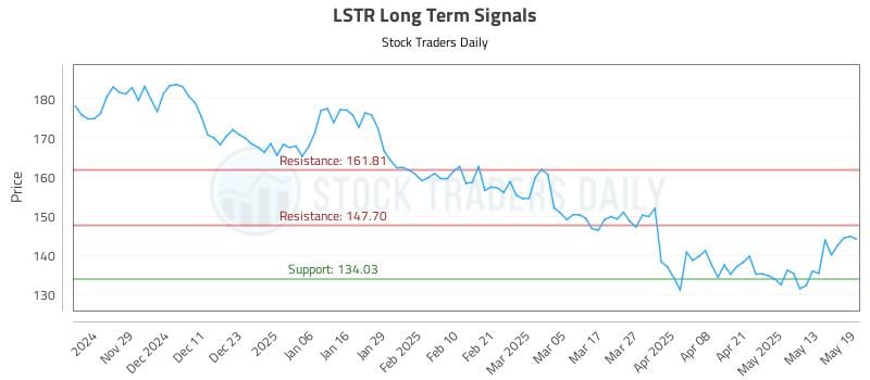 LSTR Long Term Analysis for May 20 2025 LSTR Long Term Analysis for May 20 2025