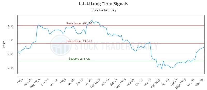 LULU Long Term Analysis for May 20 2025 LULU Long Term Analysis for May 20 2025