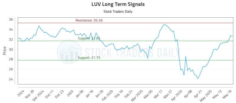 LUV Long Term Analysis for May 20 2025 LUV Long Term Analysis for May 20 2025