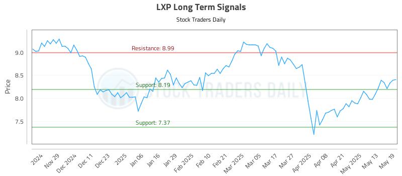 LXP Long Term Analysis for May 20 2025 LXP Long Term Analysis for May 20 2025