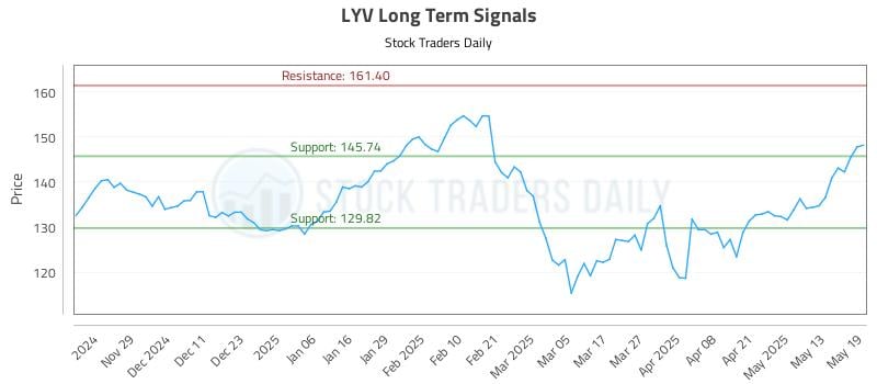 LYV Long Term Analysis for May 20 2025 LYV Long Term Analysis for May 20 2025