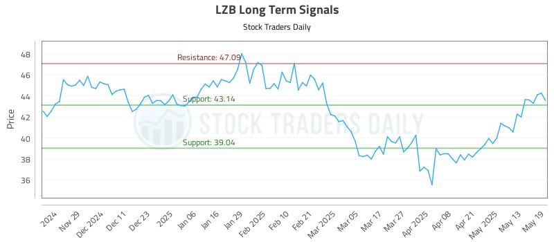 LZB Long Term Analysis for May 20 2025 LZB Long Term Analysis for May 20 2025