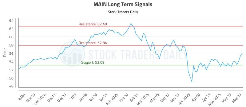 MAIN Long Term Analysis for May 20 2025