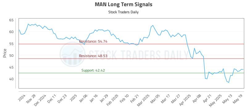 MAN Long Term Analysis for May 20 2025