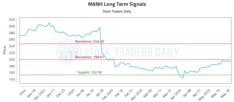 MANH Long Term Analysis for May 20 2025