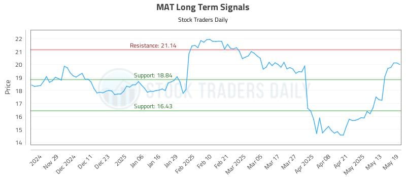 MAT Long Term Analysis for May 20 2025