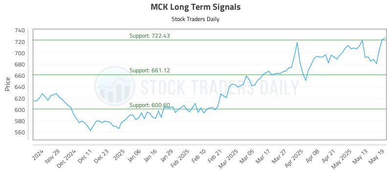 MCK Long Term Analysis for May 20 2025 MCK Long Term Analysis for May 20 2025