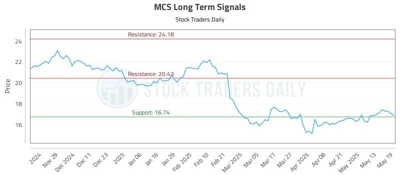 MCS Long Term Analysis for May 20 2025 MCS Long Term Analysis for May 20 2025