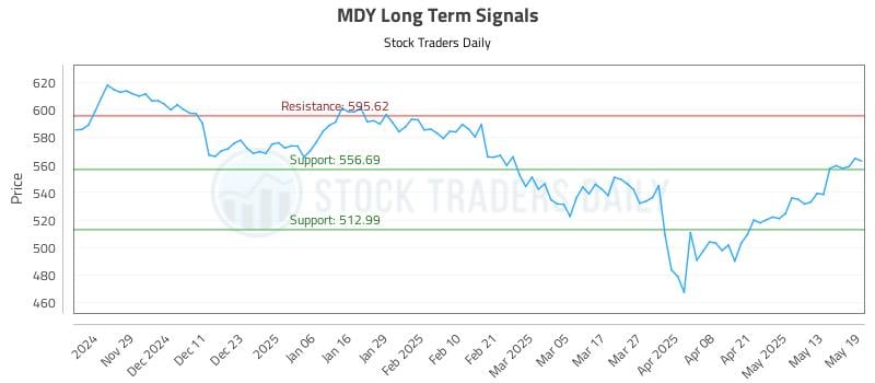 MDY Long Term Analysis for May 20 2025 MDY Long Term Analysis for May 20 2025