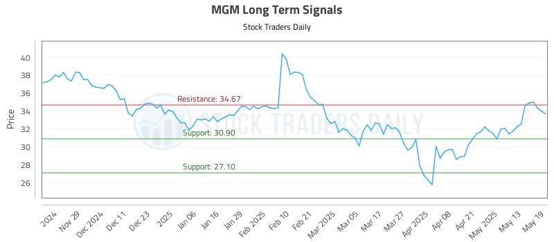 MGM Long Term Analysis for May 20 2025 MGM Long Term Analysis for May 20 2025