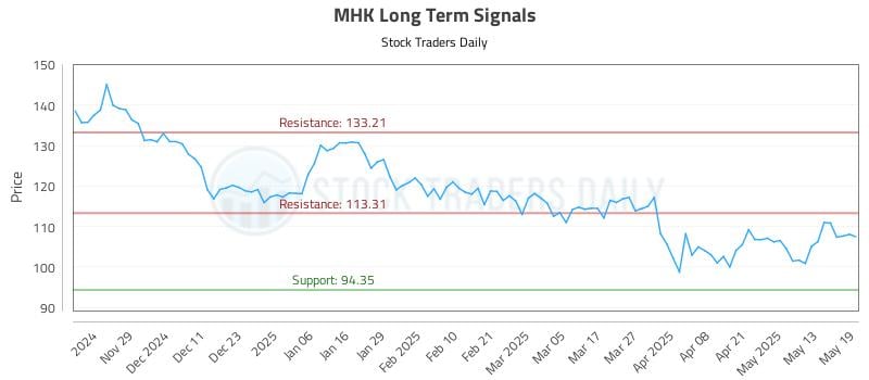 MHK Long Term Analysis for May 20 2025 MHK Long Term Analysis for May 20 2025