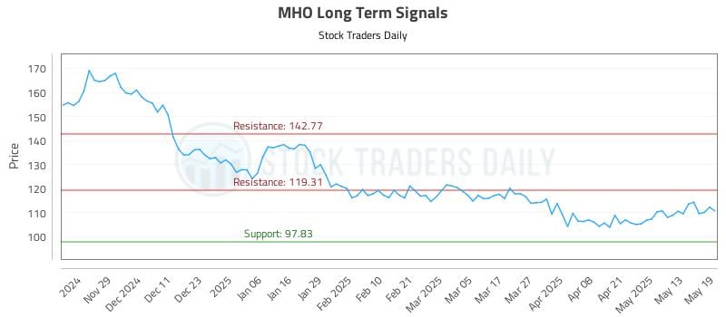 MHO Long Term Analysis for May 20 2025 MHO Long Term Analysis for May 20 2025